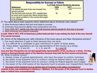 27.The table above best supports which statement about American core values?
A. Most Americans believe that hard work leads to success.
B. Americans have become slightly more conservative over time.
C. From 1924-1977, slightly less than half of all American blamed people for their lack of success.
D. Most Americans are political moderates.
28. Which of the following are valid criticisms of the Iowa caucus and New Hampshire primary?
I. Too much attention is paid to them because they are early.
II. It is difficult for a candidate to gain momentum in either of those states.
III. These states” populations are not representative of the country as a whole.
A. I and II B. II and III C. I, II, and III D. I and III
29. What is judicial review?
A. Senate review of judicial appointments, who have the power to confirm nominees.
B. the ability of the Supreme court to overturn rulings by federal district court judges
C. the power of the Supreme Court to overturn rulings by federal appeals court judges
D. the power of the chief justice of the Supreme Court to preside over impeachment hearings.
E. the power of the Supreme Court to declare acts of Congress or the states unconstitutional.
Judicial review was established in Marbury v. Madison. It is the power of the Supreme Court to declareJudicial review was established in Marbury v. Madison. It is the power of the Supreme Court to declare
state or federal laws unconstitutional.state or federal laws unconstitutional.
Responsibility for Success or FailureResponsibility for Success or Failure
% of High School Students Agreeing
Statement 1924 1977_________
It is entirely the fault of the man himself if he 47% 47%
cannot succeed.
The fact that some men [in 1977: people] have 30 34
so much more money than others shows there
is an unjust condition in the country that ought
to be changed.
In both 1924 & 1977, 47% of Americans polled believed that it was entirely the fault of the man himselfIn both 1924 & 1977, 47% of Americans polled believed that it was entirely the fault of the man himself
if he cannot succeed.if he cannot succeed.
Iowa and New Hampshire are not demographically representative of the country as a whole. Yet theyIowa and New Hampshire are not demographically representative of the country as a whole. Yet they
receive a disproportionate share of the attention because they hold the first caucus and primary.receive a disproportionate share of the attention because they hold the first caucus and primary.
 