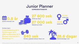 36
Antal års erfarenhet i snitt
0.8 år
Junior Planner
Antal semesterdagar i snitt
28.6 dagar
KOMMUNIKATIONSBYRÅ
Förmåner, ...