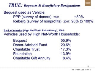 Bequest used as Vehicle:  PPP (survey of donors),  2001 :    ~80% Iceberg (survey of nonprofits),  2007 : 90% to 100% Bank of America  (High Net-Worth Philanthropy), 2008: Vehicles used by High Net-Worth Households: Bequest 55.9% Donor-Advised Fund 20.6% Charitable Trust 17.3% Foundation 13.9% Charitable Gift Annuity     8.4% TRUE:  Bequests & Beneficiary Designations 