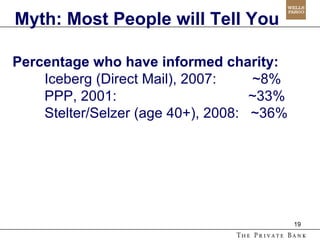 Percentage who have informed charity:   Iceberg (Direct Mail), 2007:    ~8% PPP, 2001:     ~33% Stelter/Selzer (age 40+), 2008:  ~36% Myth: Most People will Tell You 