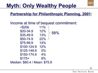 Partnership for Philanthropic Planning, 2001 : Income at time of bequest commitment: <$20k  11% $20-34.9  12% $35-49.9  13% $50-74.9  22% $75-99.9  14% $100-124.9  12% $125-149.9  5% $150-174.9  4% $175+  8% Median: $60.4 / Mean: $75.9 Myth: Only Wealthy People 58% 