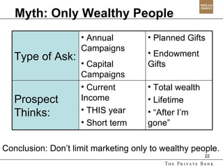 Myth: Only Wealthy People Conclusion: Don’t limit marketing only to wealthy people. Type of Ask: Annual  Campaigns Capital Campaigns Planned Gifts Endowment Gifts Prospect Thinks: Current Income THIS year Short term Total wealth Lifetime  “ After I’m gone” 