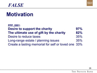 Motivation PPP, 2001 : Desire to support the charity  97% The ultimate use of gift by the charity  82% Desire to reduce taxes  35% Long-range estate / planning issues  35% Create a lasting memorial for self or loved one  33% FALSE 
