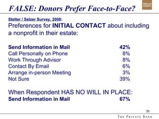 Stelter / Selzer Survey, 2008 : Preferences for  INITIAL CONTACT  about including a nonprofit in their estate:  Send Information in Mail  42% Call Personally on Phone   8% Work Through Advisor    8% Contact By Email    6% Arrange in-person Meeting    3% Not Sure 39% When Respondent HAS NO WILL IN PLACE:  Send Information in Mail  67% FALSE: Donors Prefer Face-to-Face?  