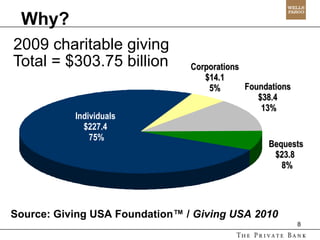 2009 charitable giving  Total = $303.75 billion   Source: Giving USA Foundation ™  /  Giving USA 2010 Why? Individuals $227.4  75% Foundations $38.4  13% Bequests $23.8   8% Corporations $14.1 5% 