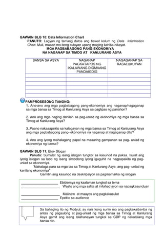 GAWAIN BLG 10: Data Information Chart
PANUTO: Lagyan ng tamang datos ang bawat kolum ng Data Information
Chart. Muli, maaari mo itong kulayan upang maging kahika-hikayat.
MGA PAGBABAGONG PANG-EKONOMIYA
NA NAGANAP SA TIMOG AT KANLURANG ASYA
BANSA SA ASYA

NAGANAP
PAGKATAPOS NG
IKALAWANG DIGMAANG
PANDAIGDIG

NAGAGANAP SA
KASALUKUYAN

PAMPROSESONG TANONG:
1. Ano-ano ang mga pagbabagong pang-ekonomiya ang naganap/nagaganap
sa mga bansa sa Timog at Kanlurang Asya sa paglipas ng panahon?
2. Ano ang mga naging dahilan sa pag-unlad ng ekonomiya ng mga bansa sa
Timog at Kanlurang Asya?
3..Paano nakaaapekto sa kalagayan ng mga bansa sa Timog at Kanlurang Asya
ang mga pagbabagong pang- ekonomiya na naganap at nagaganap dito?
4. Ano ang iyong mahalagang papel na maaaring gampanan sa pag- unlad ng
ekonomiya ng bansa?
GAWAIN BLG 11: Eko- Slogan
Panuto: Sumulat ng isang islogan tungkol sa kasunod na paksa. Isulat ang
iyong islogan sa loob ng isang simbolong iyong iguguhit na nagpapakita ng pagunlad sa ekonomiya.
“Mahalaga para sa mga tao sa Timog at Kanlurang Asya ang pag- unlad ng
kanilang ekonomiya”
Gamitin ang kasunod na deskripsiyon sa pagmamarka ng islogan
____________________ Ebidensya ng kaalaman tungkol sa tema
_____________________ Wasto ang mga salita at inilahad ayon sa napagkasunduan
_____________________ Malinaw at maayos ang pagkakasulat
____________________ Epekto sa audience
Sa bahaging ito ng Modyul, ay nais kong suriin mo ang pagkakaiba-iba ng
antas ng pagsulong at pag-unlad ng mga bansa sa Timog at Kanlurang
Asya gamit ang isang talahanayan tungkol sa GDP ng nakatalang mga
101
bansa rito.

 