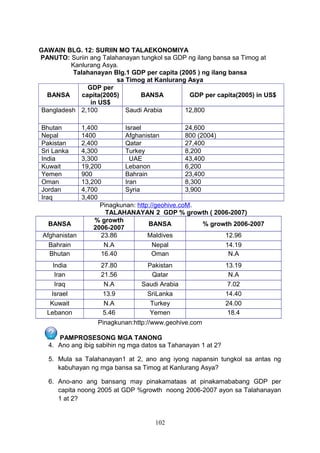 GAWAIN BLG. 12: SURIIN MO TALAEKONOMIYA
PANUTO: Suriin ang Talahanayan tungkol sa GDP ng ilang bansa sa Timog at
Kanlurang Asya.
Talahanayan Blg.1 GDP per capita (2005 ) ng ilang bansa
sa Timog at Kanlurang Asya
GDP per
BANSA
capita(2005)
BANSA
GDP per capita(2005) in US$
in US$
Bangladesh 2,100
Saudi Arabia
12,800
Bhutan
Nepal
Pakistan
Sri Lanka
India
Kuwait
Yemen
Oman
Jordan
Iraq

1,400
Israel
24,600
1400
Afghanistan
800 (2004)
2,400
Qatar
27,400
4,300
Turkey
8,200
3,300
UAE
43,400
19,200
Lebanon
6,200
900
Bahrain
23,400
13,200
Iran
8,300
4,700
Syria
3,900
3,400
Pinagkunan: http://geohive.coM.
TALAHANAYAN 2 GDP % growth ( 2006-2007)
% growth
BANSA
BANSA
% growth 2006-2007
2006-2007
Afghanistan
23.86
Maldives
12.96
Bahrain
N.A
Nepal
14.19
Bhutan
16.40
Oman
N.A
India
Iran
Iraq
Israel
Kuwait
Lebanon

27.80
21.56
N.A
13.9
N.A
5.46

Pakistan
Qatar
Saudi Arabia
SriLanka
Turkey
Yemen

13.19
N.A
7.02
14.40
24.00
18.4

Pinagkunan:http://www.geohive.com
PAMPROSESONG MGA TANONG
4. Ano ang ibig sabihin ng mga datos sa Tahanayan 1 at 2?
5. Mula sa Talahanayan1 at 2, ano ang iyong napansin tungkol sa antas ng
kabuhayan ng mga bansa sa Timog at Kanlurang Asya?
6. Ano-ano ang bansang may pinakamataas at pinakamababang GDP per
capita noong 2005 at GDP %growth noong 2006-2007 ayon sa Talahanayan
1 at 2?

102

 