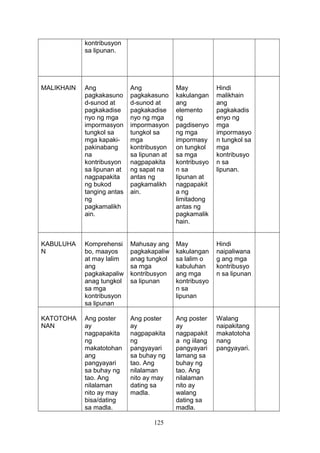 kontribusyon
sa lipunan.

MALIKHAIN

Ang
pagkakasuno
d-sunod at
pagkakadise
nyo ng mga
impormasyon
tungkol sa
mga kapakipakinabang
na
kontribusyon
sa lipunan at
nagpapakita
ng bukod
tanging antas
ng
pagkamalikh
ain.

Ang
pagkakasuno
d-sunod at
pagkakadise
nyo ng mga
impormasyon
tungkol sa
mga
kontribusyon
sa lipunan at
nagpapakita
ng sapat na
antas ng
pagkamalikh
ain.

May
kakulangan
ang
elemento
ng
pagdisenyo
ng mga
impormasy
on tungkol
sa mga
kontribusyo
n sa
lipunan at
nagpapakit
a ng
limitadong
antas ng
pagkamalik
hain.

Hindi
malikhain
ang
pagkakadis
enyo ng
mga
impormasyo
n tungkol sa
mga
kontribusyo
n sa
lipunan.

KABULUHA
N

Komprehensi
bo, maayos
at may lalim
ang
pagkakapaliw
anag tungkol
sa mga
kontribusyon
sa lipunan

Mahusay ang
pagkakapaliw
anag tungkol
sa mga
kontribusyon
sa lipunan

May
kakulangan
sa lalim o
kabuluhan
ang mga
kontribusyo
n sa
lipunan

Hindi
naipaliwana
g ang mga
kontribusyo
n sa lipunan

KATOTOHA
NAN

Ang poster
ay
nagpapakita
ng
makatotohan
ang
pangyayari
sa buhay ng
tao. Ang
nilalaman
nito ay may
bisa/dating
sa madla.

Ang poster
ay
nagpapakita
ng
pangyayari
sa buhay ng
tao. Ang
nilalaman
nito ay may
dating sa
madla.

Ang poster
ay
nagpapakit
a ng iilang
pangyayari
lamang sa
buhay ng
tao. Ang
nilalaman
nito ay
walang
dating sa
madla.

Walang
naipakitang
makatotoha
nang
pangyayari.

125

 