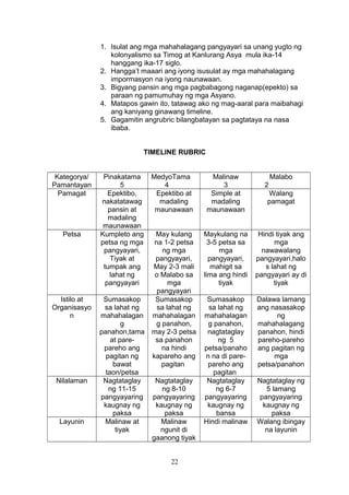 1. Isulat ang mga mahahalagang pangyayari sa unang yugto ng
kolonyalismo sa Timog at Kanlurang Asya mula ika-14
hanggang ika-17 siglo.
2. Hangga’t maaari ang iyong isusulat ay mga mahahalagang
impormasyon na iyong naunawaan.
3. Bigyang pansin ang mga pagbabagong naganap(epekto) sa
paraan ng pamumuhay ng mga Asyano.
4. Matapos gawin ito, tatawag ako ng mag-aaral para maibahagi
ang kaniyang ginawang timeline.
5. Gagamitin angrubric bilangbatayan sa pagtataya na nasa
ibaba.
TIMELINE RUBRIC
Kategorya/
Pamantayan
Pamagat

Petsa

Istilo at
Organisasyo
n

Nilalaman

Layunin

Pinakatama
5
Epektibo,
nakatatawag
pansin at
madaling
maunawaan
Kumpleto ang
petsa ng mga
pangyayari,
Tiyak at
tumpak ang
lahat ng
pangyayari
Sumasakop
sa lahat ng
mahahalagan
g
panahon,tama
at parepareho ang
pagitan ng
bawat
taon/petsa
Nagtataglay
ng 11-15
pangyayaring
kaugnay ng
paksa
Malinaw at
tiyak

MedyoTama
4
Epektibo at
madaling
maunawaan

Malinaw
3
Simple at
madaling
maunawaan

May kulang
na 1-2 petsa
ng mga
pangyayari,
May 2-3 mali
o Malabo sa
mga
pangyayari
Sumasakop
sa lahat ng
mahahalagan
g panahon,
may 2-3 petsa
sa panahon
na hindi
kapareho ang
pagitan

Maykulang na
3-5 petsa sa
mga
pangyayari,
mahigit sa
lima ang hindi
tiyak

Hindi tiyak ang
mga
nawawalang
pangyayari,halo
s lahat ng
pangyayari ay di
tiyak

Sumasakop
sa lahat ng
mahahalagan
g panahon,
nagtataglay
ng 5
petsa/panaho
n na di parepareho ang
pagitan
Nagtataglay
ng 6-7
pangyayaring
kaugnay ng
bansa
Hindi malinaw

Dalawa lamang
ang nasasakop
ng
mahahalagang
panahon, hindi
pareho-pareho
ang pagitan ng
mga
petsa/panahon

Nagtataglay
ng 8-10
pangyayaring
kaugnay ng
paksa
Malinaw
ngunit di
gaanong tiyak
22

Malabo
2
Walang
pamagat

Nagtataglay ng
5 lamang
pangyayaring
kaugnay ng
paksa
Walang ibingay
na layunin

 