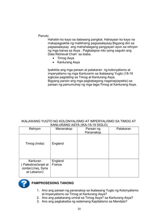 Panuto:
Hahatiin ko kayo sa dalawang pangkat. Hahayaan ko kayo na
makapagpakita ng malikhaing pagsasalaysay.Bigyang diin sa
pagsasalaysay ang mahahalagang pangyayari ayon sa rehiyon
ng mga bansa sa Asya . Pagkatapos nito iyong sagutin ang
Data Retrieval Chart sa ibaba.
• Timog Asya
• Kanlurang Asya
Ipakikita ang mga paraan at patakaran ng kolonyalismo at
imperyalismo ng mga Kanluranin sa Ikalawang Yugto (18-19
siglo)sa pagdating sa Timog at Kanlurang Asya.
Bigyang pansin ang mga pagbabagong naganap(epekto) sa
paraan ng pamumuhay ng mga taga-Timog at Kanlurang Asya.

IKALAWANG YUGTO NG KOLONYALISMO AT IMPERYALISMO SA TIMOG AT
KANLURANG ASYA (IKA-18-19 SIGLO)
Rehiyon
Mananakop
Paraan ng
Patakaran
Pananakop
Timog (India)

England

Kanluran
( Palestine(Israel at
Jordan),Iraq, Syria
at Lebanon)

England
France

PAMPROSESONG TANONG
1. Ano ang paraan ng pananakop sa Ikalawang Yugto ng Kolonyalismo
at Imperyalismo sa Timog at Kanlurang Asya?
2. Ano ang patakarang umiral sa Timog Asya? sa Kanlurang Asya?
3. Ano ang pagkakaiba ng sistemang Kapitalismo sa Mandato?
30

 