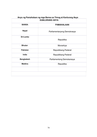 Anyo ng Pamahalaan ng mga Bansa sa Timog at Kanlurang Asya
KANLURANG ASYA
BANSA

PAMAHALAAN

Nepal

Parliamentaryong Demokrasya

Sri-Lanka

Republika
Bhutan

Monarkiya

Pakistan

Republikang Pederal

India

Republikang Pederal

Bangladesh

Parliamentong Demokarasya

Maldivs

Republika

79

 
