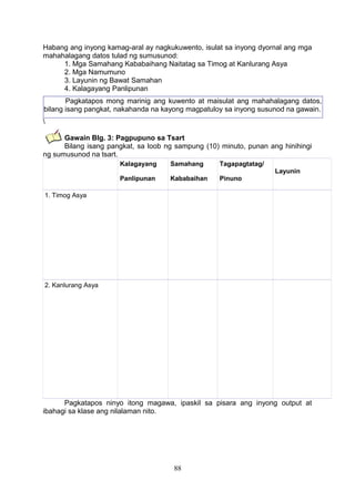 Habang ang inyong kamag-aral ay nagkukuwento, isulat sa inyong dyornal ang mga
mahahalagang datos tulad ng sumusunod:
1. Mga Samahang Kababaihang Naitatag sa Timog at Kanlurang Asya
2. Mga Namumuno
3. Layunin ng Bawat Samahan
4. Kalagayang Panlipunan
Pagkatapos mong marinig ang kuwento at maisulat ang mahahalagang datos,
bilang isang pangkat, nakahanda na kayong magpatuloy sa inyong susunod na gawain.

Gawain Blg. 3: Pagpupuno sa Tsart
Bilang isang pangkat, sa loob ng sampung (10) minuto, punan ang hinihingi
ng sumusunod na tsart.
Kalagayang

Samahang

Tagapagtatag/

Panlipunan

Kababaihan

Pinuno

Layunin

1. Timog Asya

2. Kanlurang Asya

Pagkatapos ninyo itong magawa, ipaskil sa pisara ang inyong output at
ibahagi sa klase ang nilalaman nito.

88

 