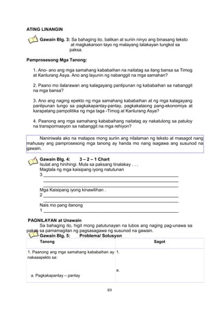 ATING LINANGIN
Gawain Blg. 3: Sa bahaging ito, balikan at suriin ninyo ang binasang teksto
at magkakaroon tayo ng malayang talakayan tungkol sa
paksa.
Pamprosesong Mga Tanong:
1. Ano- ano ang mga samahang kababaihan na naitatag sa ilang bansa sa Timog
at Kanlurang Asya. Ano ang layunin ng nabanggit na mga samahan?
2. Paano mo ilalarawan ang kalagayang panlipunan ng kababaihan sa nabanggit
na mga bansa?
3. Ano ang naging epekto ng mga samahang kababaihan at ng mga kalagayang
panlipunan tungo sa pagkakapantay-pantay, pagkakataong pang-ekonomiya at
karapatang pampolitika ng mga taga -Timog at Kanlurang Asya?
4. Paanong ang mga samahang kababaihang naitatag ay nakatulong sa patuloy
na transpormasyon sa nabanggit na mga rehiyon?
Naniniwala ako na matapos mong suriin ang nilalaman ng teksto at masagot nang
mahusay ang pamprosesong mga tanong ay handa mo nang isagawa ang susunod na
gawain.
Gawain Blg. 4:
3 – 2 – 1 Chart
Isulat ang hinihingi. Mula sa paksang tinalakay . . .
Magtala ng mga kaisipang iyong natutunan
3 _______________________________________________________
_______________________________________________________
_______________________________________________________
Mga Kaisipang iyong kinawilihan .
2 _______________________________________________________
_______________________________________________________
Nais mo pang itanong
1 _______________________________________________________
PAGNILAYAN at Unawain
Sa bahaging ito, higit mong patutunayan na lubos ang naging pag-unawa sa
paksa sa pamamagitan ng pagsasagawa ng susunod na gawain.
Gawain Blg. 5:
Problema/ Solusyon
Tanong

Sagot

1. Paanong ang mga samahang kababaihan ay 1.
nakaaapekto sa:
a.
a. Pagkakapantay – pantay

89

 