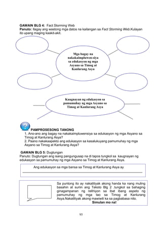 GAWAIN BLG 4: Fact Storming Web
Panuto: Ilagay ang wastong mga datos na kailangan sa Fact Storming Web.Kulayan
ito upang maging kaakit-akit.

Mga bagay na
nakakaimpluwen-siya
sa edukasyon ng mga
Asyano sa Timog at
Kanlurang Asya

Kaugnayan ng edukasyon sa
pamumuhay ng mga Asyano sa
Timog at Kanlurang Asya

PAMPROSESONG TANONG
1. Ano-ano ang bagay na nakakaimpluwensiya sa edukasyon ng mga Asyano sa
Timog at Kanlurang Asya?
2. Paano nakakaapekto ang edukasyon sa kasalukuyang pamumuhay ng mga
Asyano sa Timog at Kanlurang Asya?
GAWAIN BLG 5: Dugtungan
Panuto: Dugtungan ang isang pangungusap na di tapos tungkol sa kaugnayan ng
edukasyon sa pamumuhay ng mga Asyano sa Timog at Kanlurang Asya.
Ang edukasyon sa mga bansa sa Timog at Kanlurang Asya ay
__________________________________________________________________

Sa puntong ito ay nakatitiyak akong handa ka nang muling
basahin at suriin ang Teksto Blg 2 .tungkol sa bahaging
ginagampanan ng relihiyon sa ibat ibang aspeto ng
pamumuhay ng mga tao sa Timog at Kanlurang
Asya.Nakatitiyak akong mawiwili ka sa pagbabasa nito.
Simulan mo na!

95

 