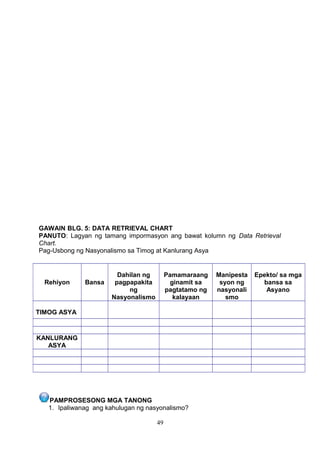 GAWAIN BLG. 5: DATA RETRIEVAL CHART
PANUTO: Lagyan ng tamang impormasyon ang bawat kolumn ng Data Retrieval
Chart.
Pag-Usbong ng Nasyonalismo sa Timog at Kanlurang Asya
PAMPROSESONG MGA TANONG
1. Ipaliwanag ang kahulugan ng nasyonalismo?
49
Rehiyon Bansa
Dahilan ng
pagpapakita
ng
Nasyonalismo
Pamamaraang
ginamit sa
pagtatamo ng
kalayaan
Manipesta
syon ng
nasyonali
smo
Epekto/ sa mga
bansa sa
Asyano
TIMOG ASYA
KANLURANG
ASYA
 