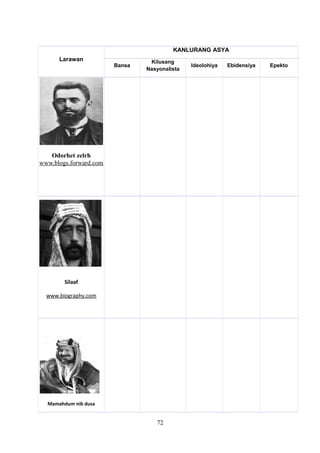 Larawan
KANLURANG ASYA
Bansa
Kilusang
Nasyonalista
Ideolohiya Ebidensiya Epekto
Odorhet zelrh
www.blogs.forward.com
Silaaf
www.biography.com
Mamahdum nib dusa
72
 