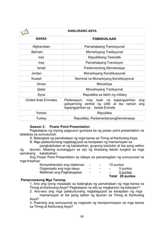 Gawain 3: Power Point Presentation
Pagkatapos ng inyong pagsusuri gumawa ka ng power point presentation na
tatalakay sa sumusunod:
A. Balangkas ng pamahalaan ng mga bansa sa Timog at Kanlurang Asya.
B. Mga palatuntunang nagtataguyod sa karapatan ng mamamayan sa
pangkalahatan at ng kababaihan, grupong katutubo at iba pang sektor
ng lipunan. Maaring sumangguni sa sipi ng binasang teksto tungkol sa mga
samahang kababaihan.
Ang Power Point Presentation ay itataya sa pamamagitan ng sumusunod na
mga kraytirya:
Komprehensibo ang nilalaman - - 10 puntos
Organisado ang mga ideya - - - 5 puntos
Malikhain ang Pagkakagawa - - - 5 puntos
Total 20 puntos
Pamprosesong Mga Tanong:
1. Ano ang iyong masasabi sa balangkas ng pamahalaan ng mga bansa sa
Timog at Kanlurang Asya? Pagkatapos na sila ay magkaroon ng kalayaan?
2. Ano-ano ang mga palatuntunang nagtataguyod sa karapatan ng mga
mamamayan at iba pang sektor ng lipunan sa Timog at Kanlurang
Asya?
3. Paanong ang sumusunod ay nagdulot ng transpormasyon sa mga bansa
sa Timog at Kanlurang Asya?
80
KANLURANG ASYA
BANSA PAMAHALAAN
Afghanistan Pamahalaang Transisyunal
Bahrain Monarkiyang Tradisyunal
Iran Republikang Teokratik
Iraq Pamahalaang Transisyon
Israel Parliamentong Demokrasya
Jordan Monarkiyang Konstitusyunal
Kuwait Nominal na Monarkiyang Konstitusyonal
Oman Monarkiya
Qatar Monarkiyang Tradisyunal
Syria Republika sa Ilalim ng military
United Arab Emirates Pederasyon, may tiyak na kapangyarihan ang
gobyernong sentral ng UAE at iba naman ang
kapangyarihan sa bawat Emirate
Yemen Republika
Turkey Republika, ParliamentaryongDemokrasya
 