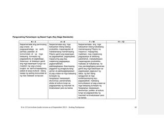 K to 12 Curriculum Guide version as of September 2013 – Araling Panlipunan 10
Pangunahing Pamantayan ng Bawat Yugto (Key Stage Standards):
K – 3 4 – 6 7 – 10 11 – 12
Naipamamalas ang panimulang
pag-unawa at
pagpapahalaga sa sarili,
pamilya, paaralan, at
komunidad, at sa mga
batayang konsepto ng
pagpapatuloy at pagbabago,
distansya at direksyon gamit
ang mga kasanayan tungo sa
malalim ng pag-unawa
tungkol sa sarili at kapaligirang
pisikal at sosyo-kultural , bilang
kasapi ng sariling komunidad at
ng mas malawak na lipunan
Naipamamalas ang mga
kakayahan bilang batang
produktibo, mapanagutan at
makabansang mamamayang
Pilipino gamit ang kasanayan
sa pagsasaliksik, pagsisiyasat,
mapanuring pag-iisip,
matalinong pagpapasya,
pagkamalikhain,
pakikipagkapwa, likas-kayang
paggamit ng pinagkukunang-
yaman at pakikipagtalastasan
at pag-unawa sa mga batayang
konsepto ng
heograpiya, kasaysayan,
ekonomiya, pamamahala,
sibika at kultura tungo sa
pagpapanday ng maunlad na
kinabukasan para sa bansa.
Naipamamalas ang mga
kakayahan bilang kabataang
mamamayang Pilipino na
mapanuri, mapagnilay,
malikhain, may matalinong
pagpapasya at aktibong
pakikilahok, makakalikasan,
mapanagutan,produktibo,
makatao at makabansa, na
may pandaigdigang pananaw
gamit ang mga kasanayan sa
pagsisiyasat, pagsusuri ng
datos, ng iba’t ibang
sanggunian at mga
kontemporaryong isyu,
pagsasaliksik, mabisang
komunikasyon at pag-unawa sa
mga batayang konsepto ng
heograpiya, kasaysayan,
ekonomiya, politika at kultura
tungo sa pagpapanday ng
maunlad na kinabukasan para
sa bansa.
 