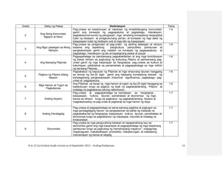 K to 12 Curriculum Guide version as of September 2013 – Araling Panlipunan 13
Grado Daloy ng Paksa Deskripsyon Tema
2
Ang Aking Komundad,
Ngayon at Noon
Pag-unawa sa kasalukuyan at nakaraan ng kinabibilangang komunidad,
gamit ang konsepto ng pagpapatuloy at pagbabago, interaksyon,
pagkakasunod-sunod ng pangyayari, mga simpleng konseptong heograpikal
tulad ng lokasyon at pinagkukunang yaman, at konsepto ng mga saksi ng
kasaysayan tulad ng tradisyon oral at mga labi ng kasaysayan
1-5
3
Ang Mga Lalawigan sa Aking
Rehiyon
Pag-unawa sa pinagmulan at pag-unlad ng sariling lalawigan at rehiyon
kasama ang aspektong pangkultura, pampulitika, panlipunan at
pangkabuhayan gamit ang malalim na konsepto ng pagapapatuloy at
pagbabago, interaksyon ng tao at kapaligirang pisikal at sosyal
1-6
4 Ang Bansang Pilipinas
Pagpapahalaga sa pambansang pagkakakilanlan at ang mga kontribosyon
ng bawat rehiyon sa paghubog ng kulturang Pilipino at pambansang pag-
unlad gamit ng mga kasanayan sa heograpiya, pag-unawa sa kultura at
kabuhayan, pakikilahok sa pamamahala at pagpapahalaga sa mga mithiin
ng bansang Pilipinas.
1-6
5
Pagbuo ng Pilipino bilang
Nasyon
Pagkakabuo ng kapuluan ng Pilipinas at mga sinaunang lipunan hanggang
sa simula ng ika-20 siglo gamit ang batayang konseptong katulad ng
kahalagahang pangkasaysayan (historical significance), pagbabago, pag-
unlad at pagpapatuloy.
1-6
6
Mga Hamon at Tugon sa
Pagkabansa
Ang Pilipinas sa harap ng mga hamon at tugon ng ika-20 siglo hanggang sa
kasalukuyan tungo sa pagbuo ng tiyak na pagkakakilanlang Pilipino at
matatag na pagkabansa (strong nationhood)
1-6
7 Araling Asyano
Pag-unawa at pagpapahalaga sa kamalayan sa heograpiya ,
kasaysayan, kultura, lipunan, pamahalaan at ekonomiya ng mga
bansa sa rehiyon tungo sa pagbubuo ng pagkakakilanlang Asyano at
magkakatuwang na pag-unlad at pagharap sa mga hamon ng Asya
1-7
8 Araling Pandaigdig
Pag-unawa at pagpapahalaga sa sama-samang pagkilos at pagtugon sa
mga pandaigdigang hamon sa sangkatauhan sa kabila ng malawak na
pagkakaiba-iba ng heograpiya, kasaysayan, kultura, lipunan, pamahalaan at
ekonomiya tungo sa pagkakaroon ng mapayapa, maunlad at matatag na
kinabukasan.
1-7
9 Ekonomiks
Pag-unawa sa mga pangunahing kaisipan at napapanahong isyu sa
ekonomiks gamit ang mga kasanayan at pagpapahalaga ng mga disiplinang
panlipunan tungo sa paghubog ng mamamayang mapanuri , mapagnilay,
mapanagutan, makakalikasan, produktibo, makatarungan, at makataong
mamamayan ng bansa at daigdig
1-7
 
