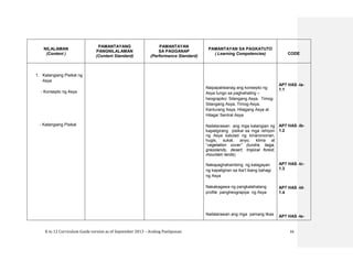 K to 12 Curriculum Guide version as of September 2013 – Araling Panlipunan 16
NILALAMAN
(Content )
PAMANTAYANG
PANGNILALAMAN
(Content Standard)
PAMANTAYAN
SA PAGGANAP
(Performance Standard)
PAMANTAYAN SA PAGKATUTO
( Learning Competencies) CODE
1. Katangiang Pisikal ng
Asya
- Konsepto ng Asya
- Katangiang Pisikal
Naipapaliwanag ang konsepto ng
Asya tungo sa paghahating –
heograpiko: Silangang Asya, Timog-
Silangang Asya, Timog-Asya,
Kanlurang Asya, Hilagang Asya at
Hilaga/ Sentral Asya
Nailalarawan ang mga katangian ng
kapaligirang pisikal sa mga rehiyon
ng Asya katulad ng kinaroroonan,
hugis, sukat, anyo, klima at
“vegetation cover” (tundra, taiga,
grasslands, desert, tropical forest,
mountain lands)
Nakapaghahambing ng kalagayan
ng kapaligiran sa iba’t ibang bahagi
ng Asya
Nakakagawa ng pangkalahatang
profile pangheograpiya ng Asya
Nailalarawan ang mga yamang likas
AP7 HAS -Ia-
1.1
AP7 HAS -Ib-
1.2
AP7 HAS -Ic-
1.3
AP7 HAS -Id-
1.4
AP7 HAS -Ie-
 