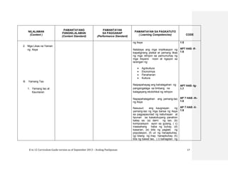 K to 12 Curriculum Guide version as of September 2013 – Araling Panlipunan 17
NILALAMAN
(Content )
PAMANTAYANG
PANGNILALAMAN
(Content Standard)
PAMANTAYAN
SA PAGGANAP
(Performance Standard)
PAMANTAYAN SA PAGKATUTO
( Learning Competencies) CODE
2. Mga Likas na Yaman
ng Asya
B. Yamang Tao
1. Yamang tao at
Kaunlaran
ng Asya
Natataya ang mga implikasyon ng
kapaligirang pisikal at yamang likas
ng mga rehiyon sa pamumuhay ng
mga Asyano noon at ngayon sa
larangan ng:
 Agrikultura
 Ekonomiya
 Panahanan
 Kultura
Naipapahayag ang kahalagahan ng
pangangalaga sa timbang na
kalagayang ekolohikal ng rehiyon
Napapahalagahan ang yamang-tao
ng Asya
Nasusuri ang kaugnayan ng
yamang-tao ng mga bansa ng Asya
sa pagpapaunlad ng kabuhayan at
lipunan sa kasalukuyang panahon
batay sa: (a) dami ng tao, (b)
komposisyon ayon sa gulang, ( c)
inaasahang haba ng buhay, (d)
kasarian, (e) bilis ng paglaki ng
populasyon, (f) uri ng hanapbuhay,
(g) bilang ng may hanapbuhay, (h)
kita ng bawat tao, ( i) bahagdan ng
1.5
AP7 HAS -If-
1.6
AP7 HAS -Ig-
1.7
AP 7 HAS -Ih-
1.8
AP 7 HAS -Ii-
1.9
 