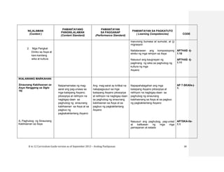 K to 12 Curriculum Guide version as of September 2013 – Araling Panlipunan 18
NILALAMAN
(Content )
PAMANTAYANG
PANGNILALAMAN
(Content Standard)
PAMANTAYAN
SA PAGGANAP
(Performance Standard)
PAMANTAYAN SA PAGKATUTO
( Learning Competencies) CODE
2. Mga Pangkat
Etniko sa Asya at
kani-kanilang
wika at kultura
marunong bumasa at sumulat, at (j)
migrasyon
Nailalarawan ang komposisyong
etniko ng mga rehiyon sa Asya
Nasusuri ang kaugnayan ng
paglinang ng wika sa paghubog ng
kultura ng mga
Asyano
AP7HAS -Ij-
1.10
AP7HAS -Ij-
1.11
IKALAWANG MARKAHAN:
Sinaunang Kabihasnan sa
Asya Hanggang sa Siglo
16)
A. Paghubog ng Sinaunang
Kabihasnan sa Asya
Naipamamalas ng mag-
aaral ang pag-unawa sa
mga kaisipang Asyano,
pilosopiya at relihiyon na
nagbigay-daan sa
paghubog ng sinaunang
kabihasnan sa Asya at sa
pagbuo ng
pagkakakilanlang Asyano
Ang mag-aaral ay kritikal na
nakapagsusuri sa mga
kaisipang Asyano pilosopiya
at relihiyon na nagbigay-daan
sa paghubog ng sinaunang
kabihasnan sa Asya at sa
pagbuo ng pagkakilanlang
Asyano
Napapahalagahan ang mga
kaisipang Asyano pilosopiya at
relihiyon na nagbigay-daan sa
paghubog ng sinaunang
kabihasnang sa Asya at sa pagbuo
ng pagkakilanlang Asyano
Nasusuri ang paghubog, pag-unlad
at kalikasan ng mga mga
pamayanan at estado
AP 7-SKAIIa-j-
1.
AP7SKA-IIa-
1.1
 