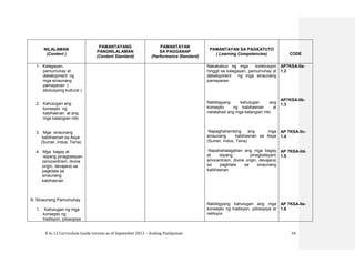 K to 12 Curriculum Guide version as of September 2013 – Araling Panlipunan 19
NILALAMAN
(Content )
PAMANTAYANG
PANGNILALAMAN
(Content Standard)
PAMANTAYAN
SA PAGGANAP
(Performance Standard)
PAMANTAYAN SA PAGKATUTO
( Learning Competencies) CODE
1. Kalagayan,
pamumuhay at
debelopment ng
mga sinaunang
pamayanan (
ebolusyong kultural )
2. Kahulugan ang
konsepto ng
kabihasnan at ang
mga katangian nito
3. Mga sinaunang
kabihasnan sa Asya
(Sumer, Indus, Tsina)
4. Mga bagay at
isipang pinagbatayan
(sinocentrism, divine
origin, devajara) sa
pagkilala sa
sinaunang
kabihasnan
B. Sinaunang Pamumuhay
1. Kahulugan ng mga
konsepto ng
tradisyon, pilosopiya
Nakakabuo ng mga konklusyon
hinggil sa kalagayan, pamumuhay at
debelopment ng mga sinaunang
pamayanan
Nabibigyang kahulugan ang
konsepto ng kabihasnan at
nailalahad ang mga katangian nito
Napaghahambing ang mga
sinaunang kabihasnan sa Asya
(Sumer, Indus, Tsina)
Napahahalagahan ang mga bagay
at isipang pinagbatayan(
sinocentrism, divine origin, devajara)
sa pagkilala sa sinaunang
kabihasnan
Nabibigyang kahulugan ang mga
konsepto ng tradisyon, pilosopiya at
relihiyon
AP7KSA-IIa-
1.2
AP7KSA-IIb-
1.3
AP 7KSA-IIc-
1.4
AP 7KSA-IId-
1.5
AP 7KSA-IIe-
1.6
 