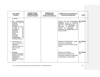 K to 12 Curriculum Guide version as of September 2013 – Araling Panlipunan 20
NILALAMAN
(Content )
PAMANTAYANG
PANGNILALAMAN
(Content Standard)
PAMANTAYAN
SA PAGGANAP
(Performance Standard)
PAMANTAYAN SA PAGKATUTO
( Learning Competencies) CODE
at relihiyon
2. Mga mahahalagang
pangyayari mula sa
sinaunang
kabihasnan
hanggang sa ika-16
na siglo sa : (a)
pamahalaan, (b)
kabuhayan, (c)
teknolohiya, (d)
lipunan, (e)
edukasyon, (f)
paniniwala, (g)
pagpapahalaga, at
(h) sining at kultura
3. Impluwensiya ng
mga paniniwala sa
kalagayang
panlipunan,sining at
kultura ng mga
Asyano
4. Bahaging
ginampanan ng mga
pananaw, paniniwala
at tradisyon sa
paghubog ng
kasaysayan ng mga
Asyano
Nasusuri ang mga mahahalagang
pangyayari mula sa sinaunang
kabihasnan hanggang sa ika-16 na
siglo sa : (a) pamahalaan, (b)
kabuhayan, (c) teknolohiya, (d)
lipunan, (e) edukasyon, (f)
paniniwala, (g) pagpapahalaga, at (h)
sining at kultura
Natataya ang impluwensiya ng mga
paniniwala sa kalagayang
panlipunan,sining at kultura ng mga
Asyano
Nasusuri ang bahaging
ginampanan ng mga pananaw,
paniniwala at tradisyon sa paghubog
ng kasaysayan ng mga Asyano
AP 7KSA-IIf-
1.7
AP 7KSA-IIf-
1.8
AP 7KSA-IIf-
1.9
 