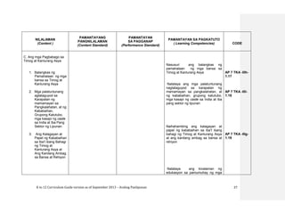 K to 12 Curriculum Guide version as of September 2013 – Araling Panlipunan 27
NILALAMAN
(Content )
PAMANTAYANG
PANGNILALAMAN
(Content Standard)
PAMANTAYAN
SA PAGGANAP
(Performance Standard)
PAMANTAYAN SA PAGKATUTO
( Learning Competencies) CODE
C. Ang mga Pagbabago sa
Timog at Kanlurang Asya
1. Balangkas ng
Pamahalaan ng mga
bansa sa Timog at
Kanlurang Asya
2. Mga palatuntunang
agtataguyod sa
Karapatan ng
mamamayan sa
Pangkalahatan, at ng
Kababaihan,
Grupong Katutubo,
mga kasapi ng caste
sa India at Iba Pang
Sektor ng Lipunan
3. Ang Kalagayan at
Papel ng Kababaihan
sa Iba’t ibang Bahagi
ng Timog at
Kanlurang Asya at
Ang Kanilang Ambag
sa Bansa at Rehiyon
Nasusuri ang balangkas ng
pamahalaan ng mga bansa sa
Timog at Kanlurang Asya
Natataya ang mga palatuntunang
nagtataguyod sa karapatan ng
mamamayan sa pangkalahatan, at
ng kababaihan, grupong katutubo,
mga kasapi ng caste sa India at iba
pang sektor ng lipunan
Naihahambing ang kalagayan at
papel ng kababaihan sa iba’t ibang
bahagi ng Timog at Kanlurang Asya
at ang kanilang ambag sa bansa at
rehiyon
Natataya ang kinalaman ng
edukasyon sa pamumuhay ng mga
AP 7 TKA -IIIh-
1.17
AP 7 TKA -IIIi-
1.18
AP 7 TKA -IIIg-
1.19
 