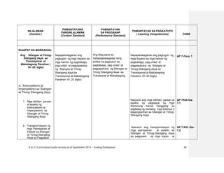 K to 12 Curriculum Guide version as of September 2013 – Araling Panlipunan 30
NILALAMAN
(Content )
PAMANTAYANG
PANGNILALAMAN
(Content Standard)
PAMANTAYAN
SA PAGGANAP
(Performance Standard)
PAMANTAYAN SA PAGKATUTO
( Learning Competencies) CODE
IKAAPAT NA MARKAHAN:
Ang Silangan at Timog-
Silangang Asya sa
Transisyonal at
Makabagong Panahon (
16- 20 siglo)
A. Kolonyalismo at
Imperyalismo sa Silangan
at Timog Silangang Asya
1. Mga dahilan, paraan
at epekto ng
kolonyalismo at
Imperyalismo sa
Silangan at Timog
Silangang Asya
2. Transpormasyon ng
mga Pamayanan at
Estado sa Silangan
at Timog-Silangang
Asya sa Pagpasok
Napapahalagahan ang
pagtugon ng mga Asyano sa
mga hamon ng pagbabago,
pag-unlad at pagpapatuloy
ng Silangna at Timog-
Silangang Asya sa
Transisyonal at Makabagong
Panahon 16- 20 Siglo)
Ang Mag-aaral ay
nakapagsasagawa nang
kritikal na pagsusuri sa
pagbabago, pag-unlad at
pagpapatuloy ng Silangan at
Timog Silangang Asya sa
Transisyoal at Makabagong
Napapahalagahan ang pagtugon ng
mga Asyano sa mga hamon ng
pagbabago, pag-unlad at
pagpapatuloy ng Silangna at
Timog-Silangang Asya sa
Transisyonal at Makabagong
Panahon 16- 20 Siglo)
Nasusuri ang mga dahilan, paraan at
epekto ng pagpasok ng mga
Kanlurang bansa hanggang sa
pagtatag ng kanilang mga kolonya o
kapangyarihan sa Silangan at Timog-
Silangang Asya
Nasusuri ang transpormasyon ng
mga pamayanan at estado sa
Silangan at Timog-Silangang Asya
sa pagpasok ng mga isipan at
AP 7-IVa-j- 1
AP 7KIS-IVa-
1.1
AP 7 KIS -IVa-
1.2
 