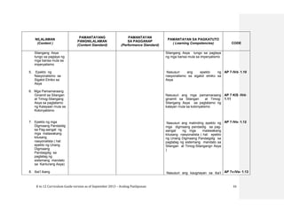 K to 12 Curriculum Guide version as of September 2013 – Araling Panlipunan 33
NILALAMAN
(Content )
PAMANTAYANG
PANGNILALAMAN
(Content Standard)
PAMANTAYAN
SA PAGGANAP
(Performance Standard)
PAMANTAYAN SA PAGKATUTO
( Learning Competencies) CODE
Silangang Asya
tungo sa paglaya ng
mga bansa mula sa
imperyalismo
5. Epekto ng
Nasyonalismo sa
Sigalot Etniko sa
Asya
6. Mga Pamamaraang
Ginamit sa Silangan
at Timog-Silangang
Asya sa pagtatamo
ng Kalayaan mula sa
Kolonyalismo
7. Epekto ng mga
Digmaang Pandaidig
sa Pag-aangat ng
mga malawakang
kilusang
nasyonalista ( hal:
epekto ng Unang
Digmaang
Pandaigdig sa
pagtatag ng
sistemang mandato
sa Kanlurang Asya)
8. Iba’t ibang
Silangang Asya tungo sa paglaya
ng mga bansa mula sa imperyalismo
Nasusuri ang epekto ng
nasyonalismo sa sigalot etniko sa
Asya
Nasusuri ang mga pamamaraang
ginamit sa Silangan at Timog-
Silangang Asya sa pagtatamo ng
kalayan mula sa kolonyalismo
Nasusuri ang matinding epekto ng
mga digmaang pandaidig sa pag-
aangat ng mga malawakang
kilusang nasyonalista ( hal: epekto
ng Unang Digmaang Pandaigdig sa
pagtatag ng sistemang mandato sa
Silangan at Timog-Silangangn Asya
)
Nasusuri ang kaugnayan sa iba’t
AP 7-IVd- 1.10
AP 7 KIS -IVd-
1.11
AP 7-IVe- 1.12
AP 7v-IVe- 1.13
 