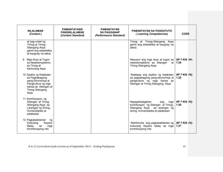 K to 12 Curriculum Guide version as of September 2013 – Araling Panlipunan 37
NILALAMAN
(Content )
PAMANTAYANG
PANGNILALAMAN
(Content Standard)
PAMANTAYAN
SA PAGGANAP
(Performance Standard)
PAMANTAYAN SA PAGKATUTO
( Learning Competencies) CODE
at pag-unlad ng
Timog at Timog-
Silangang Asya
gamit ang estadistika
at kaugnay na datos.
9. Mga Anyo at Tugon
sa Neokolonyalismo
sa Timog at
Kanlurang Asya
10. Epekto ng Kalakalan
sa Pagbabagong
pang-Ekonomiya at
Pangkultura ng mga
bansa sa Silangan at
Timog Silangang
Asya
11. Kontribusyon ng
Silangan at Timog-
Silangang Asya sa
Larangan ng Sining,
Humanidades at
palakasan
12. Pagkakakilanlan ng
Kulturang Asyano
Batay sa mga
Kontribusyong nito
Timog at Timog-Silangang Asya
gamit ang estadistika at kaugnay na
datos.
Nasusuri ang mga anyo at tugon sa
neokolonyalismo sa Silangan at
Timog-Silangang Asya
Natataya ang epekto ng kalakalan
sa pagbabagong pang-ekonomiya at
pangkultura ng mga bansa sa
Silangan at Timog Silangang Asya
Napapahalagahan ang mga
kontribusyon ng Silangan at Timog-
Silangang Asya sa larangan ng
sining, humanidades at palakasan
Nahihinuha ang pagkakakilanlan ng
kulturang Asyano batay sa mga
kontribusyong nito
AP 7 KIS -IVi-
1.24
AP 7 KIS -IVj-
1.25
AP 7 KIS -IVj-
1.26
AP 7 KIS -IVj-
1.27
 