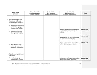 K to 12 Curriculum Guide version as of September 2013 – Araling Panlipunan 40
NILALAMAN
(Content )
PAMANTAYANG
PANGNILALAMAN
(Content Standard)
PAMANTAYAN
SA PAGGANAP
(Performance Standard)
PAMANTAYAN
SA PAGKATUTO
(Learning Competencies)
CODE
)
B. Ang Pagsisimula ng mga
Kabihasnan sa Daigdig
( Preshistoriko- 1000 BCE)
1. Kondisyong Heograpikal
sa Panahon ng mga
Unang Tao sa Daigdig
2. Pamumuhay ng mga
Unang Tao sa Daigdig
3. Mga Yugto sa Pag-
unlad ng Kultura sa
Panahong Preshistoriko
C. Mga Sinaunang Kabihasnan
sa Daigdig
1. Impluwensiya ng
Heograpiya sa Pagbuo
Nasusuri ang kondisyong heograpikal
sa panahon ng mga unang tao sa
daigdig
Naipaliliwanag ang uri ng pamumuhay
ng mga unang tao sa daigdig
Nasusuri ang yugto ng pag-unlad ng
kultura sa panahong prehistoriko
Naiuugnay ang heograpiya sa pagbuo
at pag-unlad ng mga sinaunang
AP8HSK-Ic-2
AP8HSK-Id-3
AP8HSK-Ie-4
AP8HSK-Ie-5
 