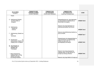 K to 12 Curriculum Guide version as of September 2013 – Araling Panlipunan 43
NILALAMAN
(Content )
PAMANTAYANG
PANGNILALAMAN
(Content Standard)
PAMANTAYAN
SA PAGGANAP
(Performance Standard)
PAMANTAYAN
SA PAGKATUTO
(Learning Competencies)
CODE
Pacific
5. Kabihasnang Klasikal
Sa Africa (Mali at
Songhai)
6. Kabihasnang
Klasikal sa
America
7. Kabihasnang Klasikal sa
pulo
ng Pacific
8. Kontribusyon ng
Kabihasnang Klasikal sa
Daigdig Noon at Ngayon
B. Ang Daigdig sa
Panahon ng
Transisyon
1. Mga pangyayaring
nagbigay-daan sa Pag-
usbong ng Europe
sa Gitnang Panahon
Naipapaliwanag ang mga kaganapan
sa mga klasikal na kabihasnan sa
Africa (Mali at Songhai).
Nasusuri ang mga kaganapan sa
kabihasnang klasikal ng America.
Nasusuri ang kabihasnang klasikal ng
pulo sa Pacific.
Naipapahayag ang pagpapahalaga sa
mga kontribusyon ng kabihasnang
klasikal sa pag-unlad ng
pandaigdigang kamalayan
Nasusuri ang mga pangyayaring
nagbigay-daan sa Pag-usbong ng
Europe sa Gitnang Panahon
Nasusuri ang mga dahilan at bunga ng
AP8DKT-IId-5
AP8DKT-IIe-6
AP8DKT-IIe-7
AP8DKT-IIf-8
AP8DKT-IIf-9
 