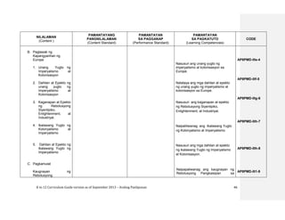 K to 12 Curriculum Guide version as of September 2013 – Araling Panlipunan 46
NILALAMAN
(Content )
PAMANTAYANG
PANGNILALAMAN
(Content Standard)
PAMANTAYAN
SA PAGGANAP
(Performance Standard)
PAMANTAYAN
SA PAGKATUTO
(Learning Competencies)
CODE
B. Paglawak ng
Kapangyarihan ng
Europe
1. Unang Yugto ng
Imperyalismo at
Kolonisasyon
2. Dahilan at Epekto ng
unang yugto ng
Imperyalismo at
Kolonisasyon
3. Kaganapan at Epekto
ng Rebolusyong
Siyentipiko,
Enlightenment, at
Industriyal.
4. Ikalawang Yugto ng
Kolonyalismo at
Imperyalismo
5. Dahilan at Epekto ng
Ikalawang Yugto ng
Imperyalismo
C. Pagkamulat
Kaugnayan ng
Rebolusyong
Nasusuri ang unang yugto ng
imperyalismo at kolonisasyon sa
Europe.
Natataya ang mga dahilan at epekto
ng unang yugto ng imperyalismo at
kolonisasyon sa Europe.
Nasusuri ang kaganapan at epekto
ng Rebolusyong Siyentipiko,
Enlightenment, at Industriyal.
Naipaliliwanag ang Ikalawang Yugto
ng Kolonyalismo at Imperyalismo
Nasusuri ang mga dahilan at epekto
ng ikalawang Yugto ng Imperyalismo
at Kolonisasyon.
Naipapaliwanag ang kaugnayan ng
Rebolusyong Pangkaisipan sa
AP8PMD-IIIe-4
AP8PMD-IIIf-5
AP8PMD-IIIg-6
AP8PMD-IIIh-7
AP8PMD-IIIh-8
AP8PMD-III1-9
 