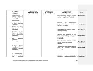 K to 12 Curriculum Guide version as of September 2013 – Araling Panlipunan 48
NILALAMAN
(Content )
PAMANTAYANG
PANGNILALAMAN
(Content Standard)
PAMANTAYAN
SA PAGGANAP
(Performance Standard)
PAMANTAYAN
SA PAGKATUTO
(Learning Competencies)
CODE
nagbigay-daan sa
Unang Digmaang
Pandaigdig.
2. Mahahalagang
pangyayari naganap
sa Unang Digmaang
Pandaigdig
3. Epekto ng Unang
Digmaang
Pandaigdig
4. Pagsisikap ng mga
bansa na makamit
ang kapayapaang
pandaigdig
5. Ang Ikalawang
Digmaang
Pandaigdig
6. Mga Dahilan
nagbigay-daan sa
Ikalawang Digmaang
Pandaigdig.
7. Mahahalagang
pangyayari naganap
sa Ikalawang
Nasusuri ang mga dahilan na nagbigay
daan sa Unang Dimaan Pandaidig
Nasusuri ang mahahalagang
pangyayari naganap sa Unang
Digmaang Pandaigdig
Natataya ang mga epekto ng Unang
Dimaang Pandadig
Nasusuri ang pagsisikap ng mga
bansa na makamit ang kapayapaang
pandaigdig
at kaunlaran
Nasusuri ang mga dahilan na nagbigay
daan sa Ikalawang Digmaang
Pandaidig
Nasusuri ang mga dahilan nagbigay-
daan sa Ikalawang Digmaang
Pandaigdig.
Nasusuri ang mahahalagang
pangyayari naganap sa Ikalawang
AP8AKD-IVa-1
AP8AKD-IVb-2
AP8AKD-IVc-3
AP8AKD-IVd-4
AP8AKD-IVe-5
AP8AKD-IVf-6
AP8AKD-IVg-7
 