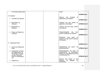 K to 12 Curriculum Guide version as of September 2013 – Araling Panlipunan 60
at savings sa pag-iimpok
D. Implasyon
1. Konsepto ng Implasyon
2. Mga Dahilan ng
Implasyon
3. Mga Epekto ng
Implasyon
4. Paraan ng Paglutas ng
Implasyon
E. Patakarang Piskal
1. Layunin ng Patakarang
Piskal
2. Kahalagahan ng Papel
na Ginagampanan ng
Pamahalaan kaugnay
ng mga Patakarang
Piskal na Ipinapatupad
nito
3. Patakaran sa
iimpok
Nasusuri ang konsepto at
palatandaan ng Implasyon
Natataya ang mga dahilan sa
pagkaroon ng implasyon
Nasusuri ang iba’t ibang epekto
ng implasyon
Napapahalagahan ang mga
paraan ng paglutas ng implasyon
Nakikilahok nang aktibo sa
paglutas ng mga suliranin kaugnay
ng implasyon
Naipaliliwanag ang layunin ng
patakarang piskal
Napahahalagahan ang papel na
ginagampanan ng pamahalaan
kaugnay ng mga patakarang piskal
na ipinatutupad nito
Nasusuri ang badyet at ang
kalakaran ng paggasta ng
pamahalaan
AP9MAK-IIId-8
AP9MAK-IIId-9
AP9MAK-IIIe-10
AP9MAK-IIIe-11
AP9MAK-IIIf-12
AP9MAK-IIIf-13
AP9MAK-IIIg-14
AP9MAK-IIIg-15
 