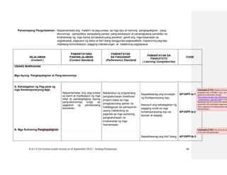 K to 12 Curriculum Guide version as of September 2013 – Araling Panlipunan 68
Pamantayang Pangnilalaman : Naipamamalas ang malalim na pag-unawa sa mga isyu at hamong pangkapaligiran , pang-
ekonomiya, pampolitika, karapatang pantao, pang-edukasyon at pananagutang pansibiko na
kinahaharap ng mga bansa sa kasalukuyang panahon, gamit ang mga kasanayan sa
pagsisiyasat, pagsusuri ng datos at iba’t ibang sanggunian,pagsasaliksik, mapanuring pag-iisip,
mabisang komunikasyon, pagiging makatarungan, at matalinong pagpapasya
NILALAMAN
(Content )
PAMANTAYANG
PANGNILALAMAN
(Content Standard)
PAMANTAYAN
SA PAGGANAP
(Performance Standard)
PAMANTAYAN SA
PAGKATUTO
( Learning Competencies)
CODE
UNANG MARKAHAN
Mga Isyung Pangkapaligiran at Pang-ekonomiya
A. Kahalagahan ng Pag-aaral ng
mga Kontemporaryong Isyu
B. Mga Suliraning Pangkapaligiran
Naipamamalas ang pag-unawa
sa sanhi at implikasyon ng mga
lokal at pandaigdigang isyung
pang-ekonomiya tungo sa
pagkamit ng pambansang
kaunlaran.
Nakabubuo ng programang
pangkabuhayan (livelihood
project) batay sa mga
pinagkukunang yaman na
matatagpuan sa pamayanan
upang makatulong sa
paglutas sa mga suliraning
pangkabuhayan na
kinakaharap ng mga
mamamayan
Naipaliliwanag ang konsepto
ng Konteporaryong Isyu
Nasusuri ang kahalagahan ng
pagiging mulat sa mga
kontemporaryong isyu sa
lipunan at daigdig
Naipaliliwanag ang iba’t ibang
AP10IPP-Ia-1
AP10IPP-Ia-2
AP10IPP-Ib-3
Comment [LY3]: Maybe a framew
studying issues is needed. (e.g., see c
guide from Manitoba, Canada
http://www.edu.gov.mb.ca/k12/cur/s
_issues/inquiry_approach.pdf) or may
Kakayahan (pp 8-9) where the followi
expected to be developed: pagsisiyas
datos, pagsusuri at interpretasyon ng
komunikasyon.
Comment [LY4]: Start here as all
in AP start with geography.
 