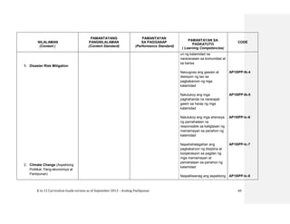 K to 12 Curriculum Guide version as of September 2013 – Araling Panlipunan 69
NILALAMAN
(Content )
PAMANTAYANG
PANGNILALAMAN
(Content Standard)
PAMANTAYAN
SA PAGGANAP
(Performance Standard)
PAMANTAYAN SA
PAGKATUTO
( Learning Competencies)
CODE
1. Disaster Risk Mitigation
2. Climate Change (Aspektong
Politikal, Pang-ekonomiya at
Panlipunan)
uri ng kalamidad na
nararanasan sa komunidad at
sa bansa
Naiuugnay ang gawain at
desisyon ng tao sa
pagkakaroon ng mga
kalamidad
Natutukoy ang mga
paghahanda na nararapat
gawin sa harap ng mga
kalamidad
Natutukoy ang mga ahensiya
ng pamahalaan na
responsable sa kaligtasan ng
mamamayan sa panahon ng
kalamidad
Napahahalagahan ang
pagkakaroon ng disiplina at
kooperasyon sa pagitan ng
mga mamamayan at
pamahalaan sa panahon ng
kalamidad
Naipaliliwanag ang aspektong
AP10IPP-Ib-4
AP10IPP-Ib-5
AP10IPP-Ic-6
AP10IPP-Ic-7
AP10IPP-Ic-8
 