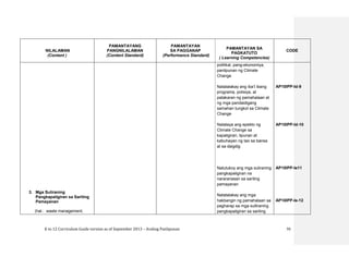 K to 12 Curriculum Guide version as of September 2013 – Araling Panlipunan 70
NILALAMAN
(Content )
PAMANTAYANG
PANGNILALAMAN
(Content Standard)
PAMANTAYAN
SA PAGGANAP
(Performance Standard)
PAMANTAYAN SA
PAGKATUTO
( Learning Competencies)
CODE
3. Mga Suliraning
Pangkapaligiran sa Sariling
Pamayanan
(hal.: waste management,
politikal, pang-ekonomiya,
panlipunan ng Climate
Change
Natatalakay ang iba’t ibang
programa, polisiya, at
patakaran ng pamahalaan at
ng mga pandaidigang
samahan tungkol sa Climate
Change
Natataya ang epekto ng
Climate Change sa
kapaligiran, lipunan at
kabuhayan ng tao sa bansa
at sa daigdig
Natutukoy ang mga suliraning
pangkapaligiran na
nararanasan sa sariling
pamayanan
Natatalakay ang mga
hakbangin ng pamahalaan sa
pagharap sa mga sulliraning
pangkapaligiran sa sariling
AP10IPP-Id-9
AP10IPP-Id-10
AP10IPP-Ie11
AP10IPP-Ie-12
 