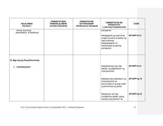 K to 12 Curriculum Guide version as of September 2013 – Araling Panlipunan 71
NILALAMAN
(Content )
PAMANTAYANG
PANGNILALAMAN
(Content Standard)
PAMANTAYAN
SA PAGGANAP
(Performance Standard)
PAMANTAYAN SA
PAGKATUTO
( Learning Competencies)
CODE
mining, quarrying,
deforestation, at flashflood)
pamayanan
Nakagagawa ng case study
tungkol sa sanhi at epekto ng
mga suliraning
pangkapaligiran na
nararanasan sa sariling
pamayanan
AP10IPP-If-13
B. Mga Isyung Pang-Ekonomiya
1. Unemployment Naipaliliwanag ang mga
dahilan ng pagkakaroon ng
Unemployment
Natataya ang implikasyon ng
Unemployment sa
pamumuhay at sa pag-unlad
ng ekonomiya ng bansa
Nakabubuo ng mga
mungkahing paraan upang
malutas ang sulliranin ng
AP10IPP-If-14
AP10IPP-Ig-15
AP10IPP-Ig-16
 