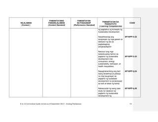K to 12 Curriculum Guide version as of September 2013 – Araling Panlipunan 73
NILALAMAN
(Content )
PAMANTAYANG
PANGNILALAMAN
(Content Standard)
PAMANTAYAN
SA PAGGANAP
(Performance Standard)
PAMANTAYAN SA
PAGKATUTO
( Learning Competencies)
CODE
ng pagkabuo ng konsepto ng
Sustainable Development
Naipaliliwanag ang
kaugnayan ng mga gawain at
desisyon ng tao sa
pagbabagong
pangkapaligiran
Nasusuri ang mga
kasalukuyang hamon sa
pagtamo ng sustainable
development (hal.:
consuerism, energy
sustainability, kahirapan, at
health inequalities)
Napaghahambing ang iba’t
ibang istratehiya at polisiya
na may kaugnayan sa
pagtamo ng sustaibale
development na ipinatutupad
sa loob at labas ng bansa
Nakasusulat ng isang case
study na nakatuon sa
pagtamo ng sustainable
development ng
AP10IPP-Ii-22
AP10IPP-Ii-23
AP10IPP-Ij-24
AP10IPP-Ij-25
 