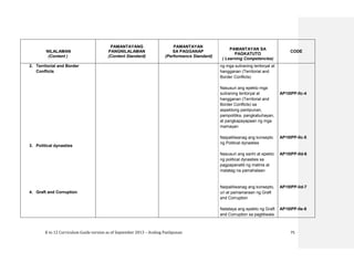 K to 12 Curriculum Guide version as of September 2013 – Araling Panlipunan 75
NILALAMAN
(Content )
PAMANTAYANG
PANGNILALAMAN
(Content Standard)
PAMANTAYAN
SA PAGGANAP
(Performance Standard)
PAMANTAYAN SA
PAGKATUTO
( Learning Competencies)
CODE
2. Territorial and Border
Conflicts
3. Political dynasties
4. Graft and Corruption
ng mga suliraning teritoryal at
hangganan (Territorial and
Border Conflicts)
Nasusuri ang epekto mga
suliraning teritoryal at
hangganan (Territorial and
Border Conflicts) sa
aspektong panlipunan,
pampolitika, pangkabuhayan,
at pangkapayapaan ng mga
mamayan
Naipaliliwanag ang konsepto
ng Political dynasties
Nasusuri ang sanhi at epekto
ng political dynasties sa
pagpapanatili ng malinis at
matatag na pamahalaan
Naipaliliwanag ang konsepto,
uri at pamamaraan ng Graft
and Corruption
Natataya ang epekto ng Graft
and Corruption sa pagtitiwala
AP10IPP-IIc-4
AP10IPP-IIc-5
AP10IPP-IId-6
AP10IPP-Iid-7
AP10IPP-IIe-8
 