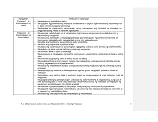 K to 12 Curriculum Guide version as of September 2013 – Araling Panlipunan 8
Kakayahan Partikular na Kasanayan
Pagsusuri at
interpretasyon ng
datos
 Nakababasa ng istatistikal na datos
 Nakagagamit ng pamamaraang istatistikal o matematikal sa pagsuri ng kwantitatibong impormasyon at
ng datos penomenong pang-ekonomiya
 Nakababasa sa mapanuring pamamaraan upang maunawaan ang historikal na konteksto ng
sanggunian at ang motibo at pananaw ng may-akda
Pagsusuri at
interpretasyon ng
impormasyon
 Nakauunawa ng kahulugan, uri at kahalagahan ng primaryang sanggunian at ang kaibahan nito sa
sekundaryang sanggunian
 Nakabubuo ng kamalayan sa mga pagpapahalaga, gawi at kaugalian ng panahon at nakikilala ang
impormasyon pagkakaiba at/o pagkakatulad ng mga iyon sa kasalukuyan
 Nakikilala ang historikal na perspektibo ng awtor o manlilikha
 Natutukoy ang pagkakaiba ng opinyon at fact
 Nakatataya ng impormasyon sa pamamagitan ng pagkilala sa bias o punto de bista ng awtor/manlilikha
 Nakakukuha ng datos mula sa iba’t ibang primaryang sanggunian
 Nakahihinuha mula sa datos o ebidensya
 Nakapag-aayos at nakagagawa ng buod ng impormasyon—pangunahing katotohanan at ideya sa sariling
salita
 Nakauunawa ng ugnayang sanhi at epekto (cause and effect)
 Nakapaghahambing ng impormasyon mula sa mga magkaugnay na sanggunian at nakikilala ang mga
punto ng pagkakasundo at di pagkakasundo
 Nakabubuo ng interpretasyon tungkol sa magkaiba at posibleng magkasalungat na paliwanag ng isang
pangyayari
 Nakapagbibigay ng historikal na kahalagahan sa mga tao, grupo, pangyayari, proseso o kilusan at
institusyon
 Napag-iisipan ang sariling ideya o pagtingin tungkol sa pinag-uusapan at mga natutuhan mula sa
sanggunian
 Nakapaghahambing ng sariling kaisipan sa kaisipan ng awtor/manlilikha at naipaliliwanag kung saan at
bakit sumasang-ayon o hindi ang dalawang kaisipanNakauunawa ng mobilidad at migrasyon ng
populasyon, ang distribusyon nito, dahilan at epekto
 Nakauunawa ng papel at epekto ng heograpiya sa pagbabagong panlipunan at pangkalikasan
 Nakagagamit ng pamamaraang matematikal sa pag-unawa ng mga batayang konsepto ng Ekonomiks at
sa pagsusuri ng kwantitatibong datos
 Nakabubuo ng konklusyon base sa interpretasyon ng impormasyon
 