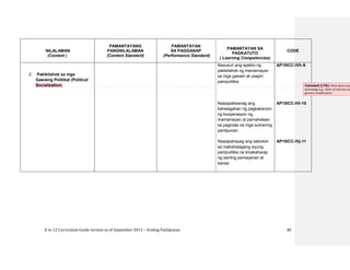 K to 12 Curriculum Guide version as of September 2013 – Araling Panlipunan 85
NILALAMAN
(Content )
PAMANTAYANG
PANGNILALAMAN
(Content Standard)
PAMANTAYAN
SA PAGGANAP
(Performance Standard)
PAMANTAYAN SA
PAGKATUTO
( Learning Competencies)
CODE
2. Pakikilahok sa mga
Gawaing Politikal (Political
Socialization)
Nasusuri ang epekto ng
pakikilahok ng mamamayan
sa mga gawain at usapin
pampulitika.
Naipapaliwanag ang
kahalagahan ng pagkakaroon
ng kooperasyon ng
mamamayan at pamahalaan
sa paglutas sa mga suliraning
panlipunan.
Naipapahayag ang saloobin
sa mahahalagang isyung
pampulitika na kinakaharap
ng sariling pamayanan at
bansa.
AP10ICC-IVh-9
AP10ICC-IVi-10
AP10ICC-IVj-11
Comment [LY5]: What about issu
technology e.g., ethics of internet usa
genetics modification?
 