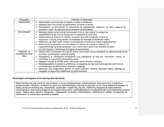 K to 12 Curriculum Guide version as of September 2013 – Araling Panlipunan 9
Kakayahan Partikular na Kasanayan
Pagsasaliksik  Nakasasagot ng tanong base sa angkop at sapat na ebidensya
 Nakapag-aayos ang resulta ng pagsasaliksik sa lohikal na paraan
 Nakagagamit ng teknolohikal na instrumento sa pagsasaliksik, pagsusuri ng datos, pagsulat ng
sanaysay o papel, at paghanda ng presentasyon ng pananaliksik
Komunikasyon  Nakapag-uugnay ng sari-saring impormasyon mula sa mga angkop na sanggunian
 Naipakikilala ang sipi mula sa sanggunian at nagagamit ito nang tama
 Naipararating sa malinaw at maayos na paraan ang sariling kaisipan tungkol sa
kaganapan o isyung pinag-aaralan na pinatitibay ng nararapat na ebidensya o datos
 Nakabubuo ng maikli ngunit malinaw na introduksyon at konklusyon kapag nagpapaliwanag
 Nakasusulat ng sanaysay (na may habang 3-5 pahina sa mataas na baitang) na
nagpapaliwanag ng isang pangyayari, isyu o penomeno, gamit ang nararapat at sapat
na impormasyon o ebidensiya sa angkop na pamamaraan
Pagtupad sa
pamantayang pang-
etika
 Nakauunawa ng karapatan at tungkulin bilang mamamayan upang makalahok sa makabuluhang paraan
sa buhay ng pamayanan, bansa at dagidig
 Naigagalang at nabibigyang kahalagahan ang pagkakaiba ng mga tao, komunidad, kultura, at
paniniwala, at ang kanilang karapatang pantao
 Nagiging maingat sa sariling naisin, paniniwala, punto de bista o posisyon
 Nakapagpapakita ng pantay na pakikitungo at paggalang sa mga may ibang pag-iisip kahit hindi ito
sumasang-ayon sa sariling ideya, posisyon o pagtingin
 Natutukoy ang sangguniang ginamit sa papel (reaksyon, maikling sanaysay) bilang pagkilala sa
karapatan sa pag-aaring intelektuwal ng awtor/manlilikha
Pamantayan sa Programa (Core learning Area Standard):
Naipamamalas ang pag-unawa sa mga konsepto at isyung pangkasaysayan, pangheograpiya, pang-ekonomiya, pangkultura,
pampamahalaan, pansibiko, at panlipunan gamit ang mga kasanayang nalinang sa pag-aaral ng iba’t ibang disiplina at larangan ng
araling panlipunan kabilang ang pananaliksik, pagsisiyasat, mapanuring pag-iisip, matalinong pagpapasya, pagkamalikhain,
pakikipagkapwa, likas-kayang paggamit ng pinagkukunang-yaman, pakikipagtalastasan at pagpapalawak ng pandaigdigang pananaw
upang maging isang mapanuri, mapagnilay, mapanagutan, produktibo, makakalikasan, makabansa at makatao na papanday sa
kinabukasan ng mamamayan ng bansa at daigdig
 