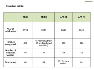 APG systems of Plant Classification (I, II, III, IV- The modern plant ...
