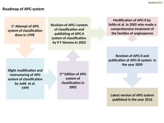 APG systems of Plant Classification (I, II, III, IV- The modern plant ...
