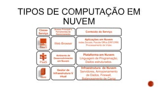 Classe
Serviço
Acesso Principal e
Ferramentas de
Gerenciamento
Conteúdo do Serviço
SaaS
Web Browser
Aplicações em Nuvem
redes Sociais, Pacote Office ERP,CRM,
Processamento de Vídeo
PaaS
Ambiente de
Desenvolvimento
em Nuvem
Plataforma em Nuvem
Linguagem de Programação,
Dados estruturados.
Iaas
Gestor de
Infraestrutura V
irtual
Infraestrutura de Nuvem
Servidores, Armazenamento
de Dados, Firewall,
Balanceamento de Carga
 