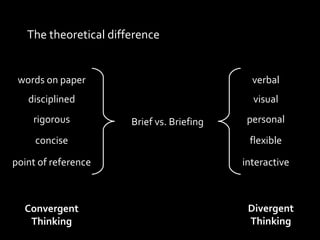 The theoretical difference words on paper disciplined rigorous concise point of reference verbal visual personal flexible interactive Brief vs. Briefing Convergent Thinking Divergent Thinking 
